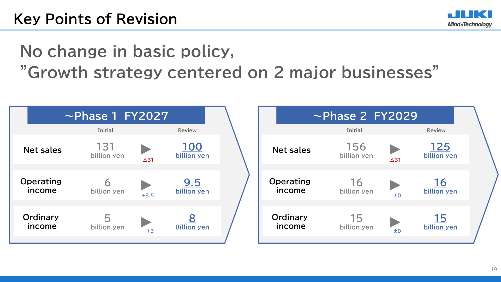 Key points of the medium-term plan revision showing initial and reviewed targets for net sales, operating income and ordinary income for Phase 1 FY2027 and Phase 2 FY2029