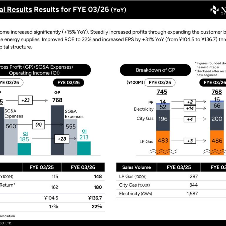 Nippon Gas (8174): FY2025 Results Summary — Operating Income +15% YoY and ROE Lifted to 22%