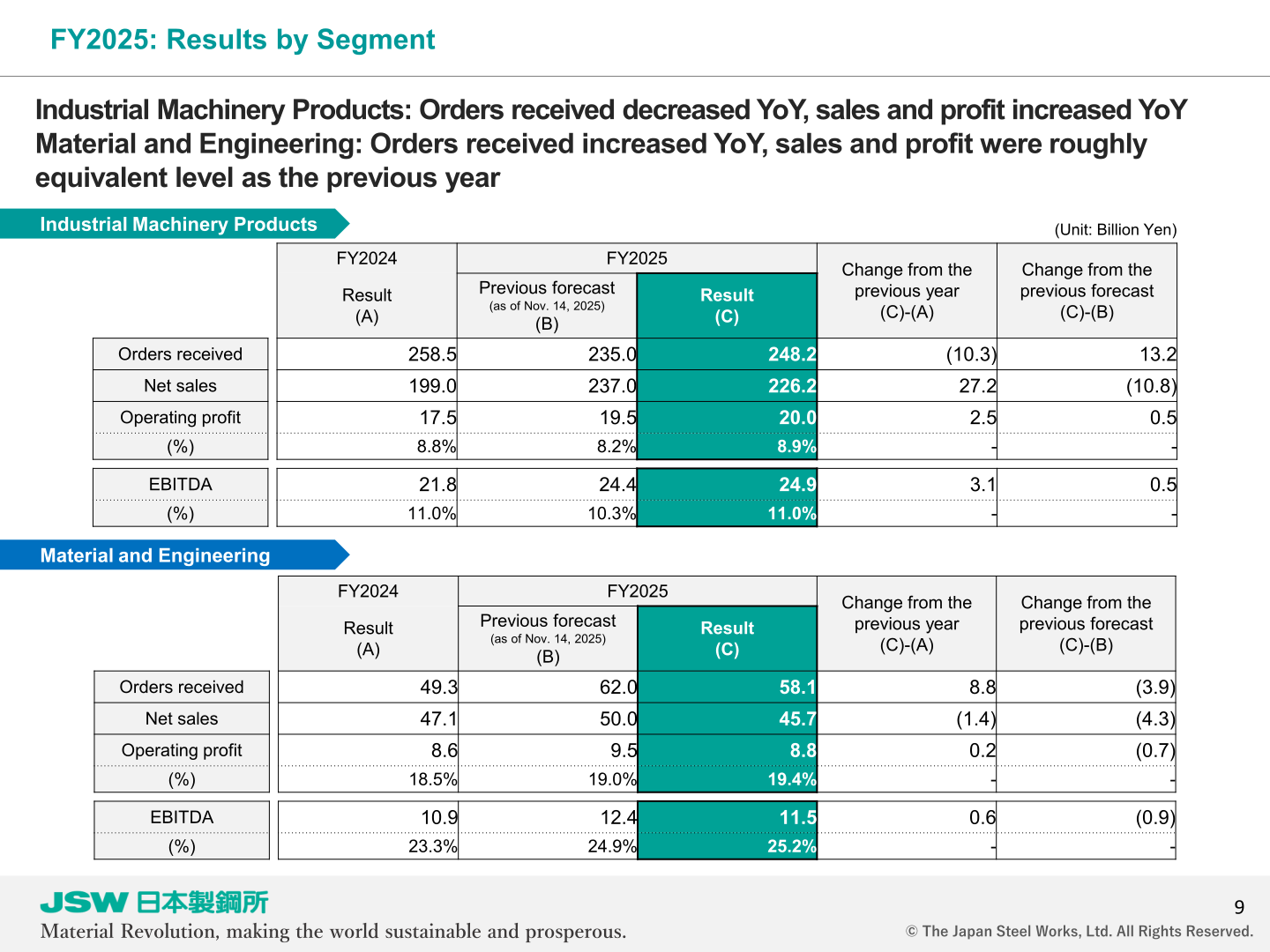 FY2025 results by segment for Industrial Machinery Products and Material and Engineering