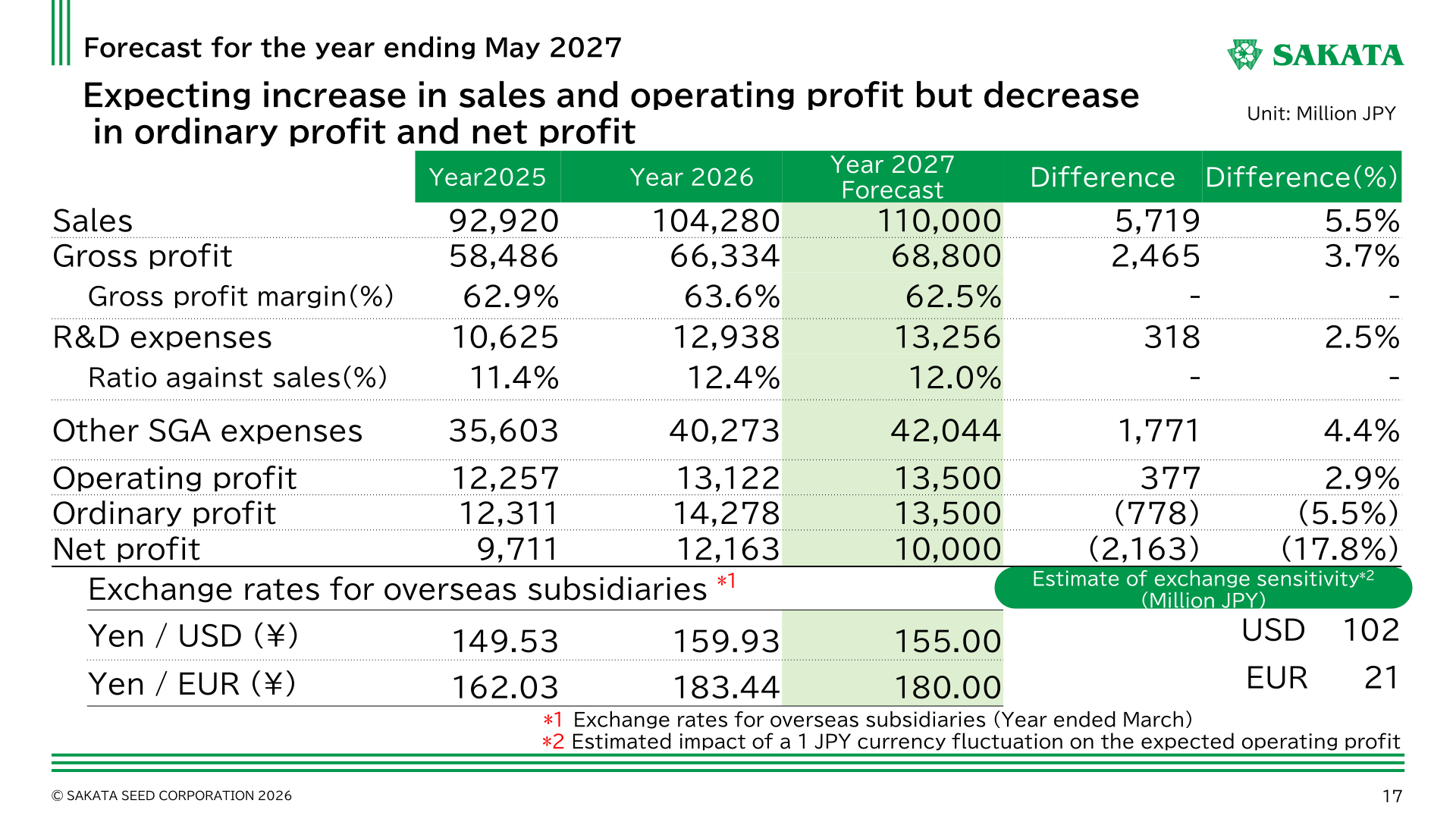 Consolidated forecast for the year ending May 2027 compared with results for the years ended May 2025 and May 2026