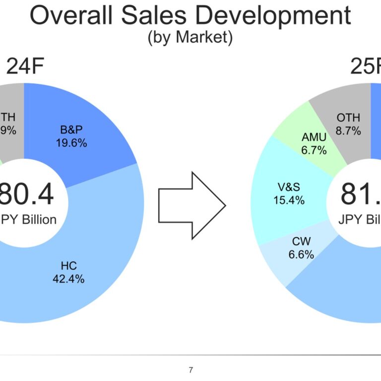EIZO (6737): FY2025 Results Summary — Net Income Up 76.5% on Securities Sales Despite Lower Operating Profit