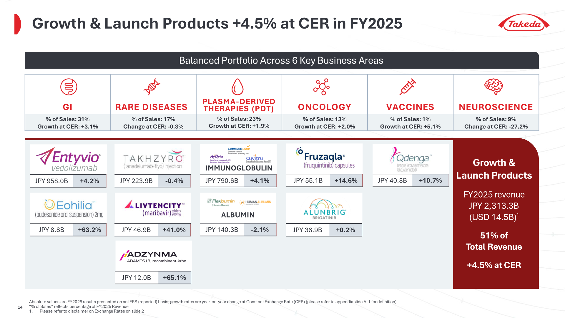 Takeda FY2025 revenue by business area (GI, Rare Diseases, PDT, Oncology, Vaccines, Neuroscience) and Growth & Launch Products