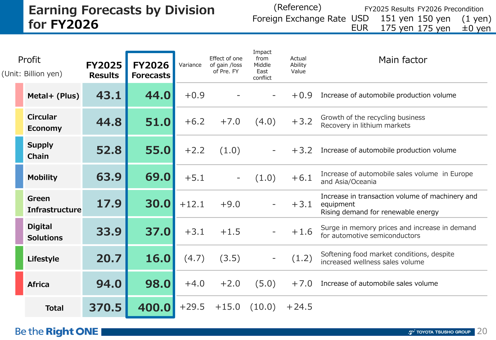 FY2026 profit forecast by division compared with FY2025 results