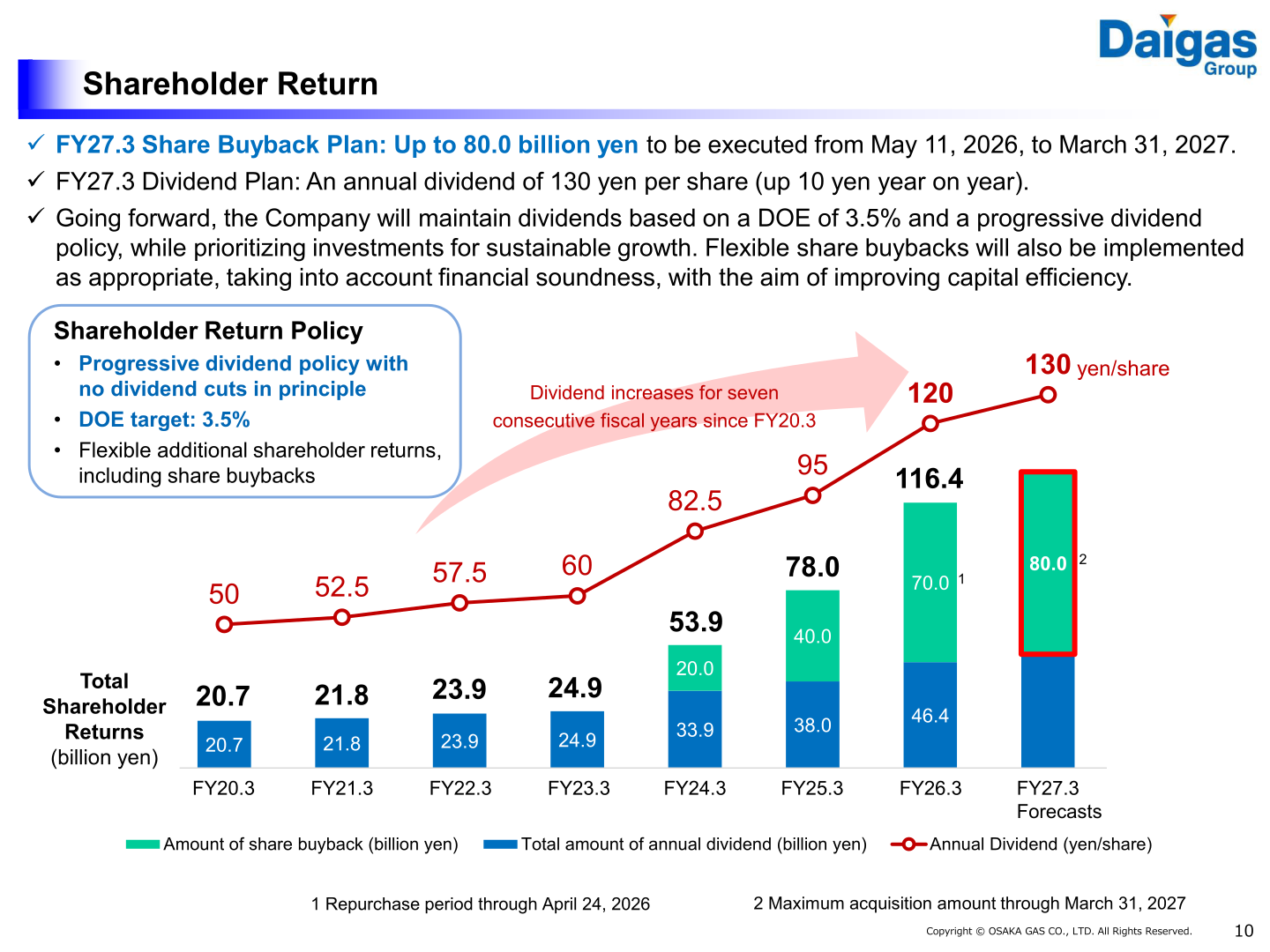 Bar chart showing annual dividend per share and share buyback amounts from FY2019 to FY2026 (FY27.3 forecast), alongside Osaka Gas's shareholder return policy of a progressive dividend with a DOE target of 3.5%.