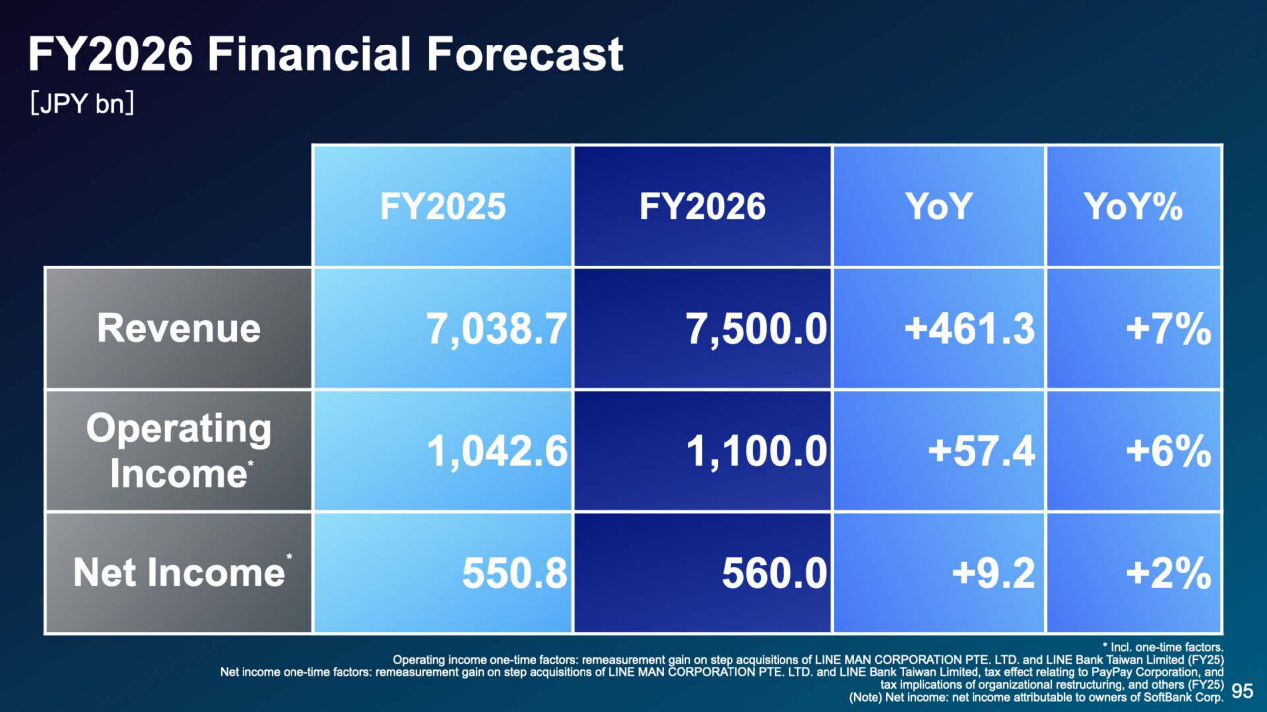 FY2026 financial forecast table for revenue, operating income and net income