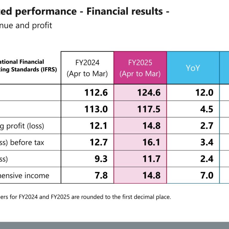 Anritsu (6754): FY2025 Results Summary — Higher Revenue and Profit on Data Center Demand; FY2026 Targets 140.0 Billion Yen Revenue