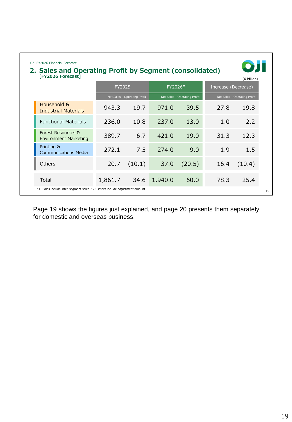 Table showing net sales and operating profit by segment for FY2025 actual vs FY2026 forecast