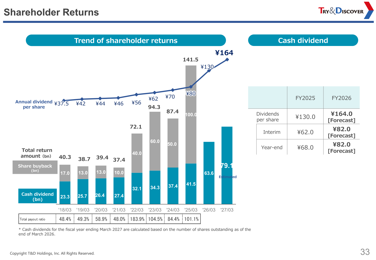 Trend of shareholder returns and dividend per share