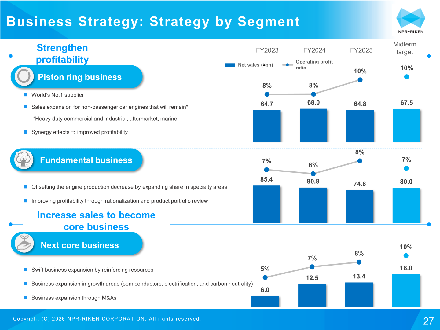Business strategy by segment: net sales and operating profit ratio for the piston ring, fundamental and next core businesses