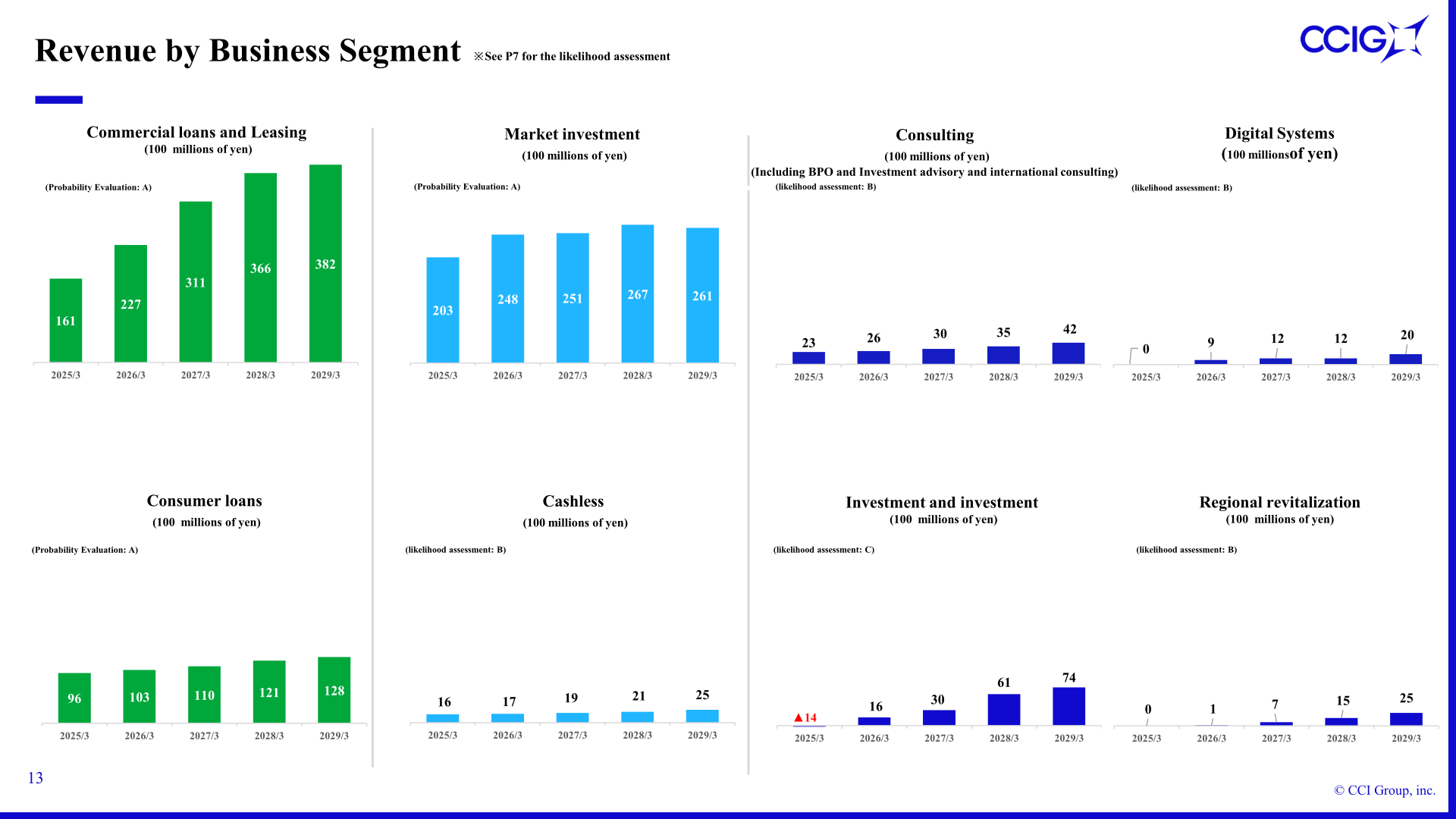 Revenue by business segment charts for CCI Group