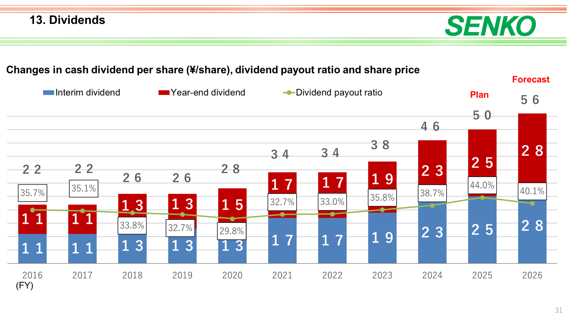 Changes in cash dividend per share and dividend payout ratio