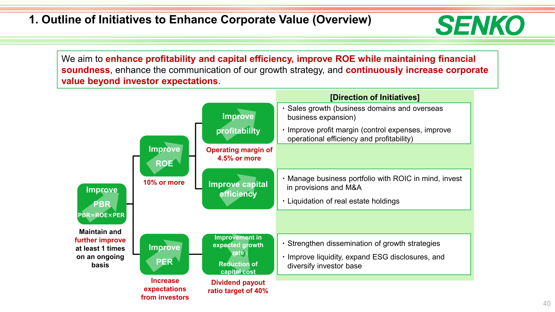 Outline of initiatives to enhance corporate value