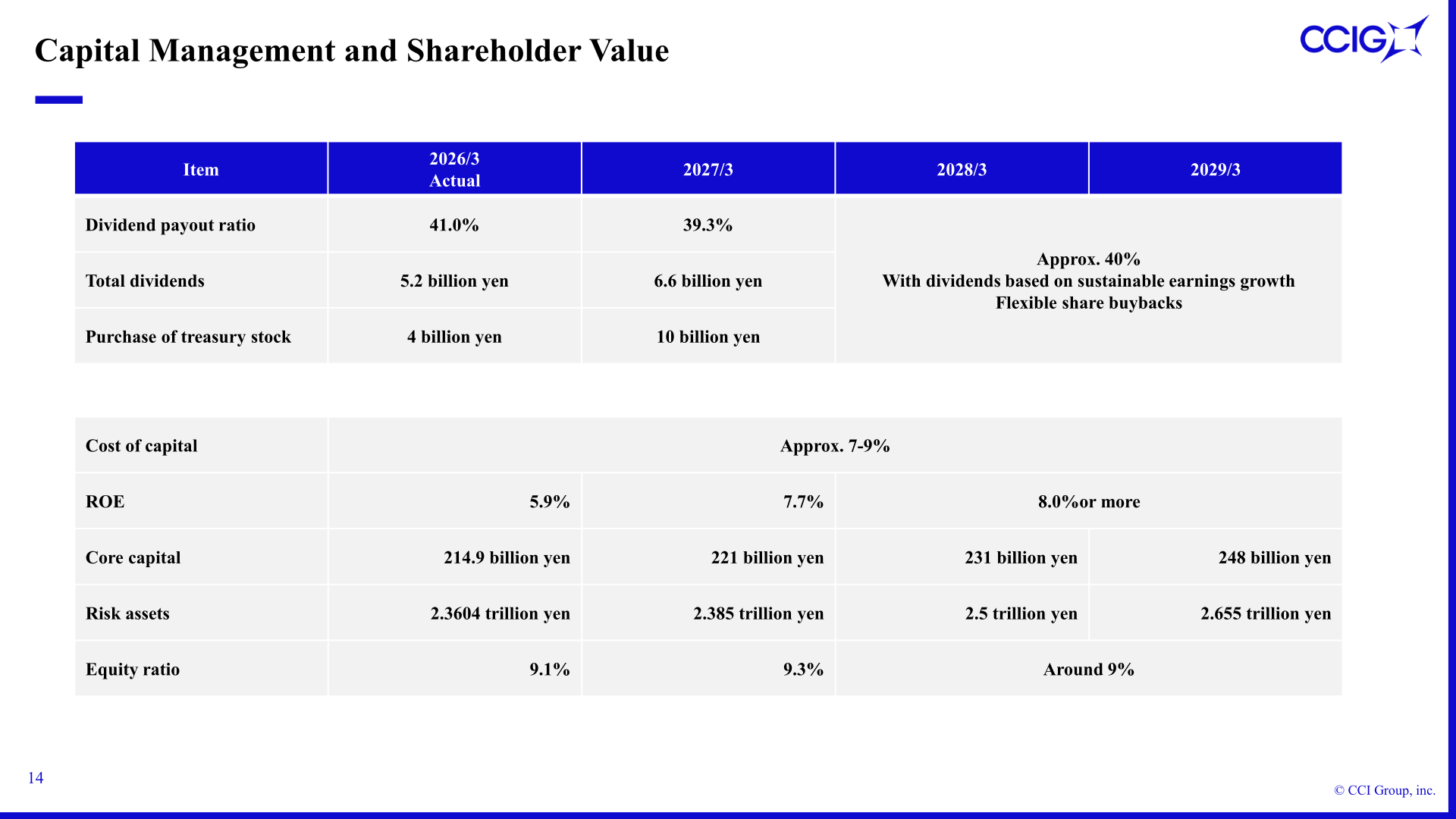 Capital management and shareholder value targets through 2029/3