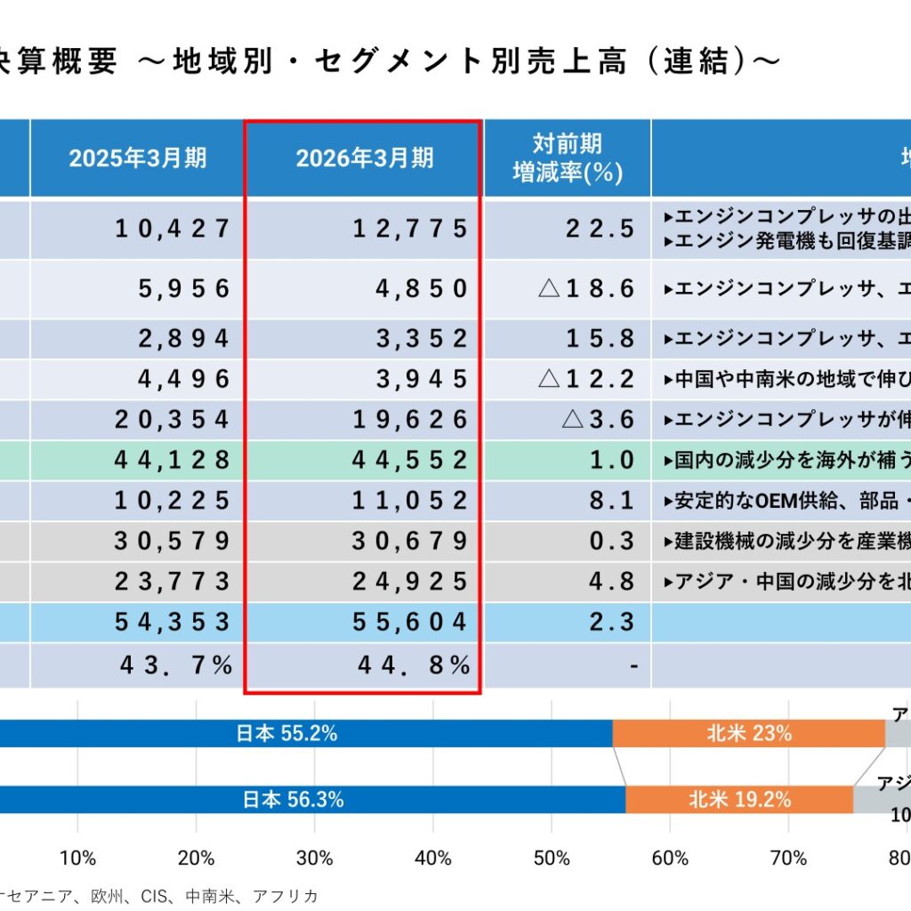 AIRMAN (6364): FY2025 Results Summary — Record Full-Year Profit as North America Offsets Japan