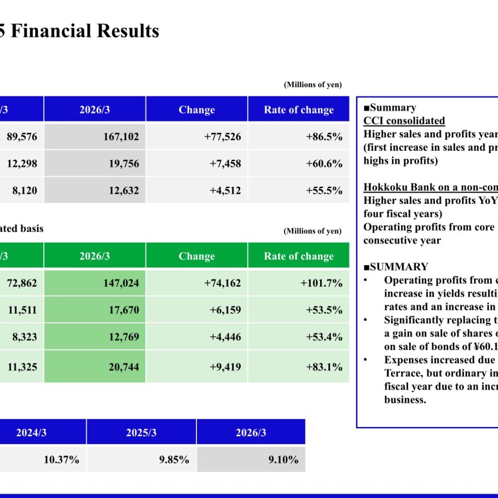 CCI Group (7381): FY2025 Results Summary — Record Profits on a Securities Portfolio Overhaul and Higher Loan Yields