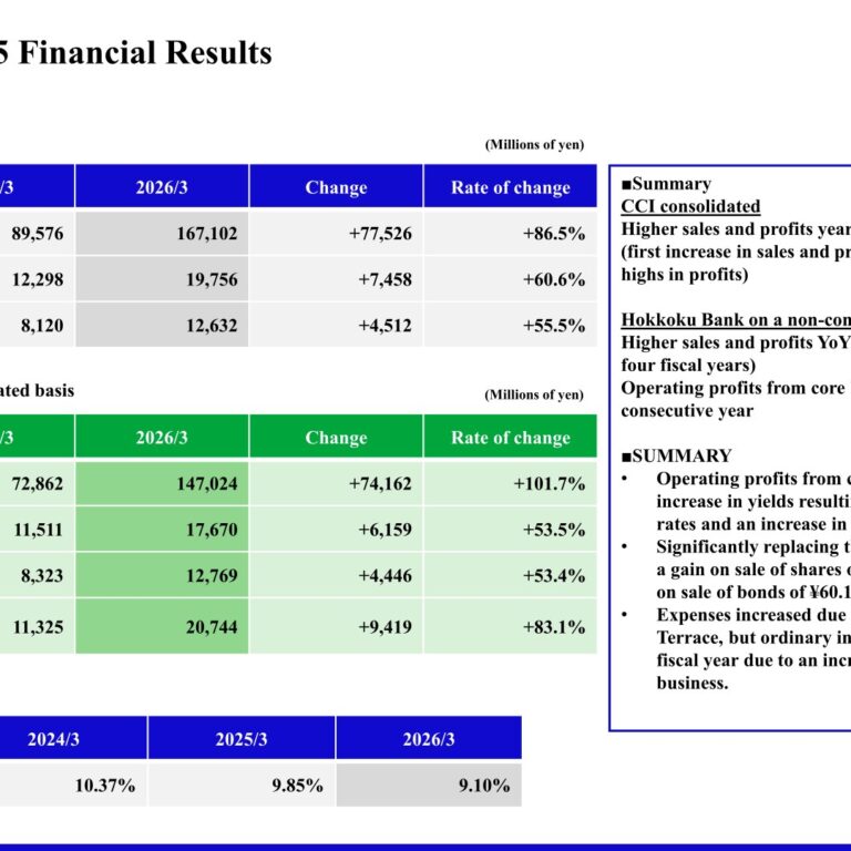 CCI Group (7381): FY2025 Results Summary — Record Profits on a Securities Portfolio Overhaul and Higher Loan Yields