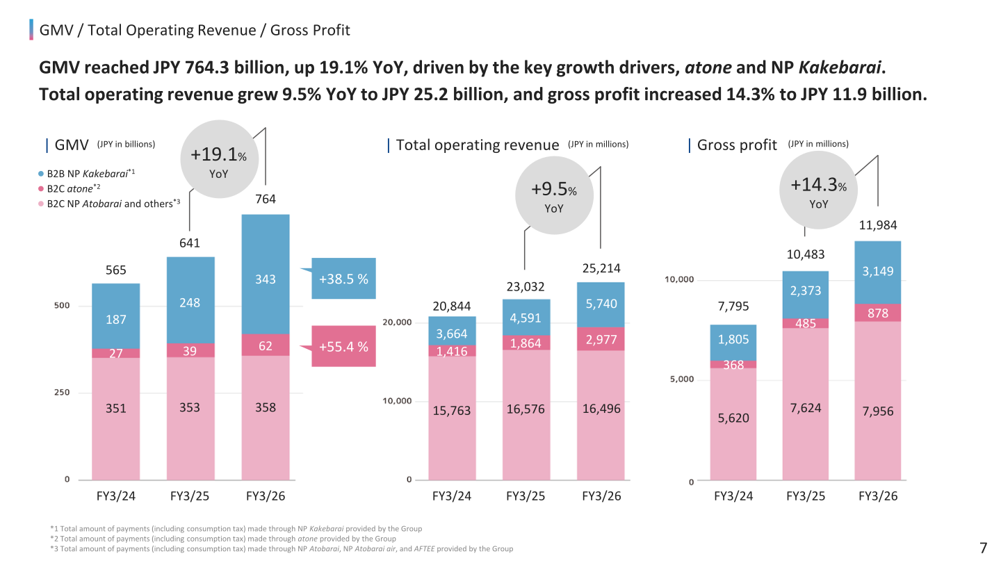 GMV, total operating revenue and gross profit by service for FY3/24 to FY3/26