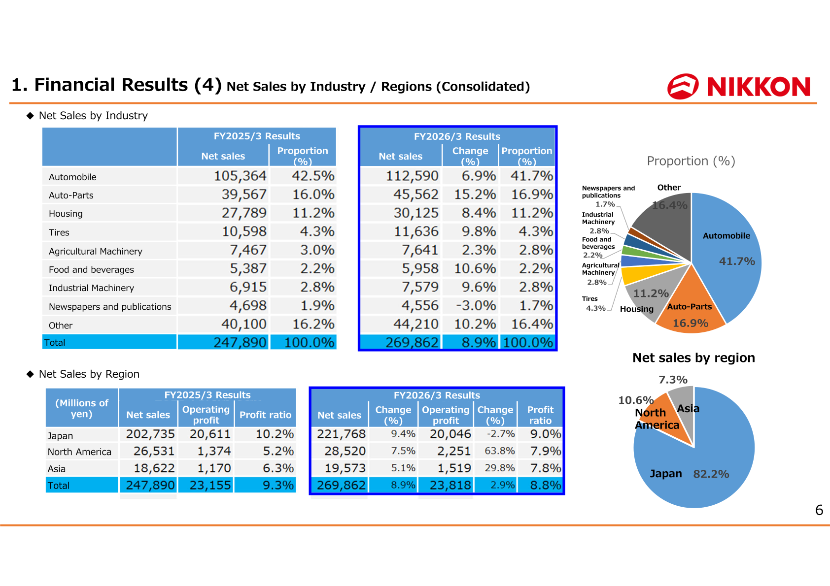 Net sales by industry and by region (consolidated)