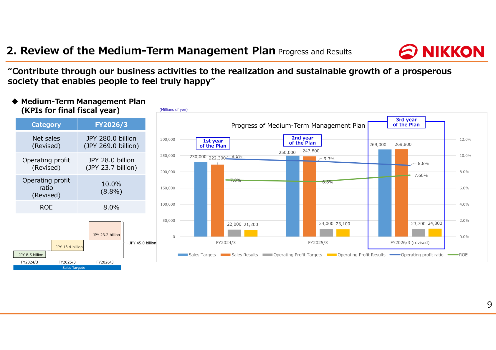 Progress and results of the Medium-Term Management Plan