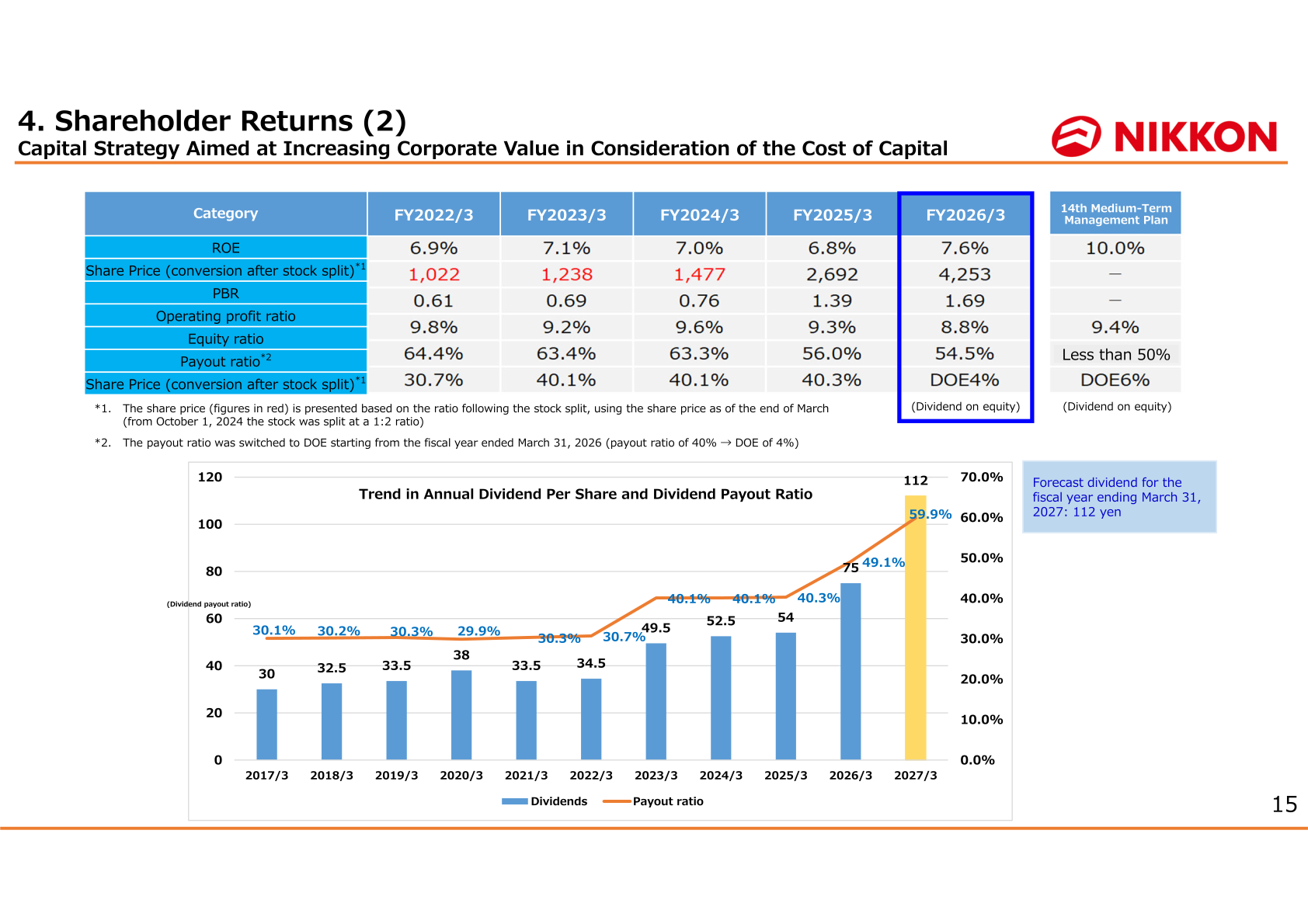 Capital strategy indicators and trend in annual dividend per share and dividend payout ratio