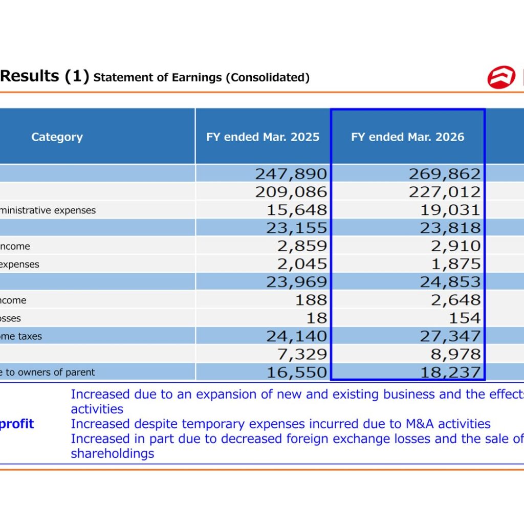 NIKKON Holdings (9072): FY2025 Results Summary — Net Sales Up 8.9% as M&A and New Warehouses Drive Growth