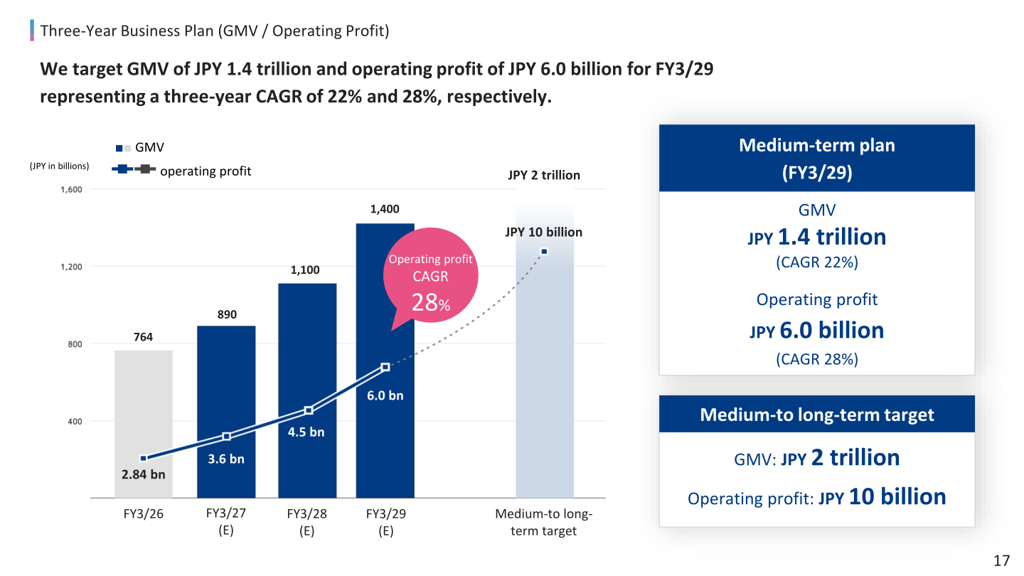 Three-year business plan chart for GMV and operating profit through FY3/29