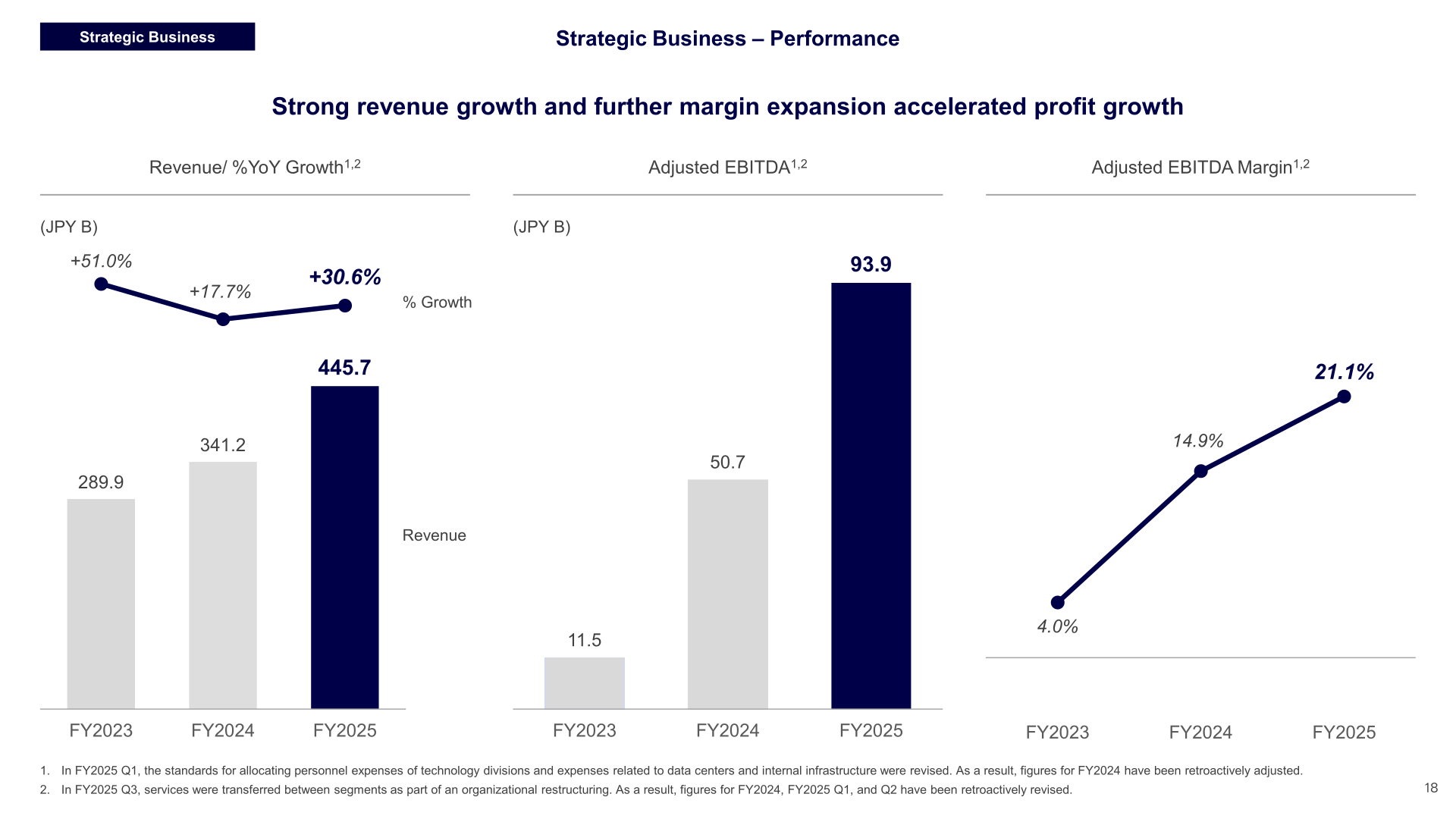 Strategic Business revenue and Adjusted EBITDA growth chart, FY2023-FY2025