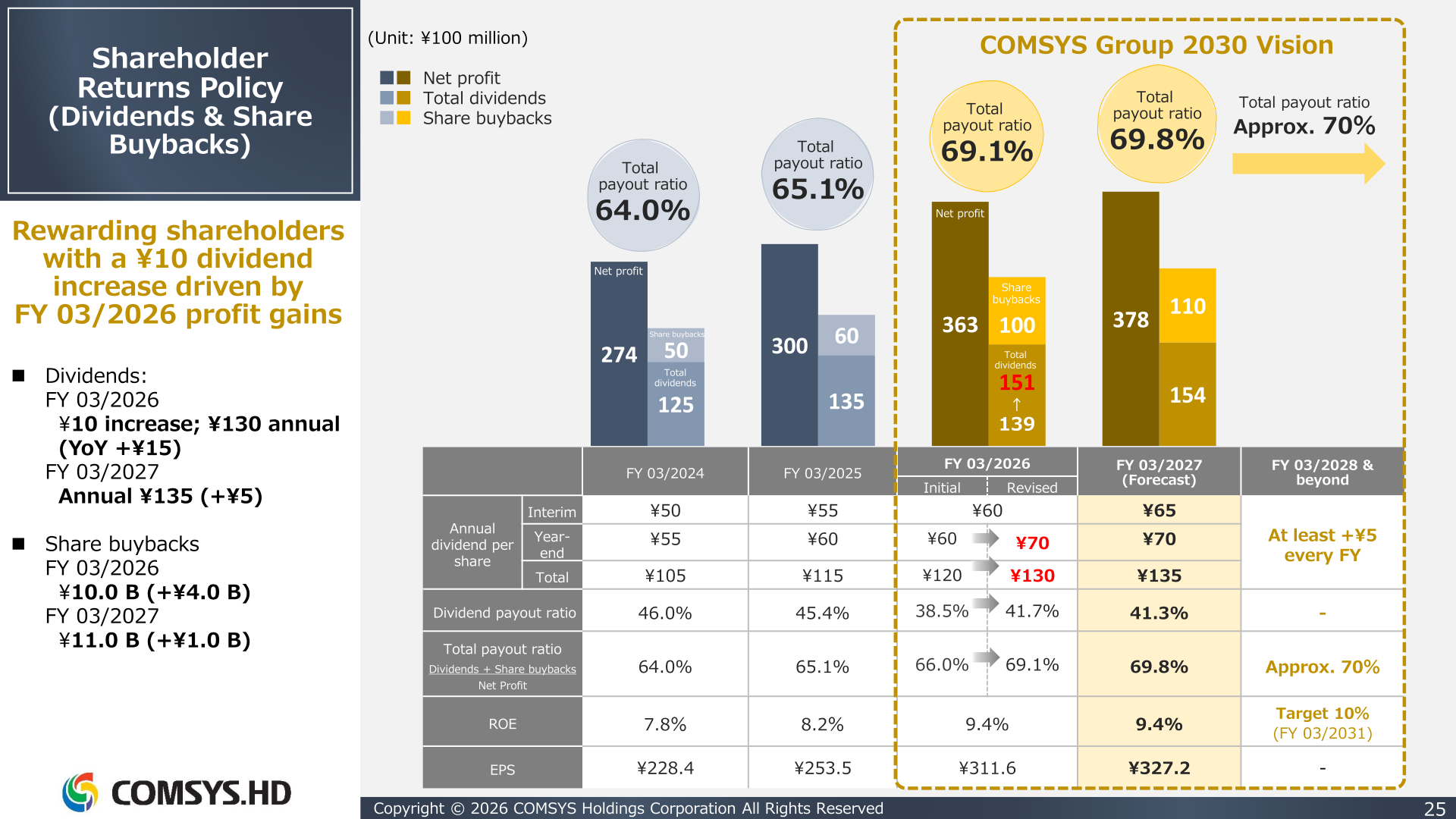 COMSYS Holdings shareholder returns policy slide showing dividends per share, payout ratios, ROE and EPS by fiscal year