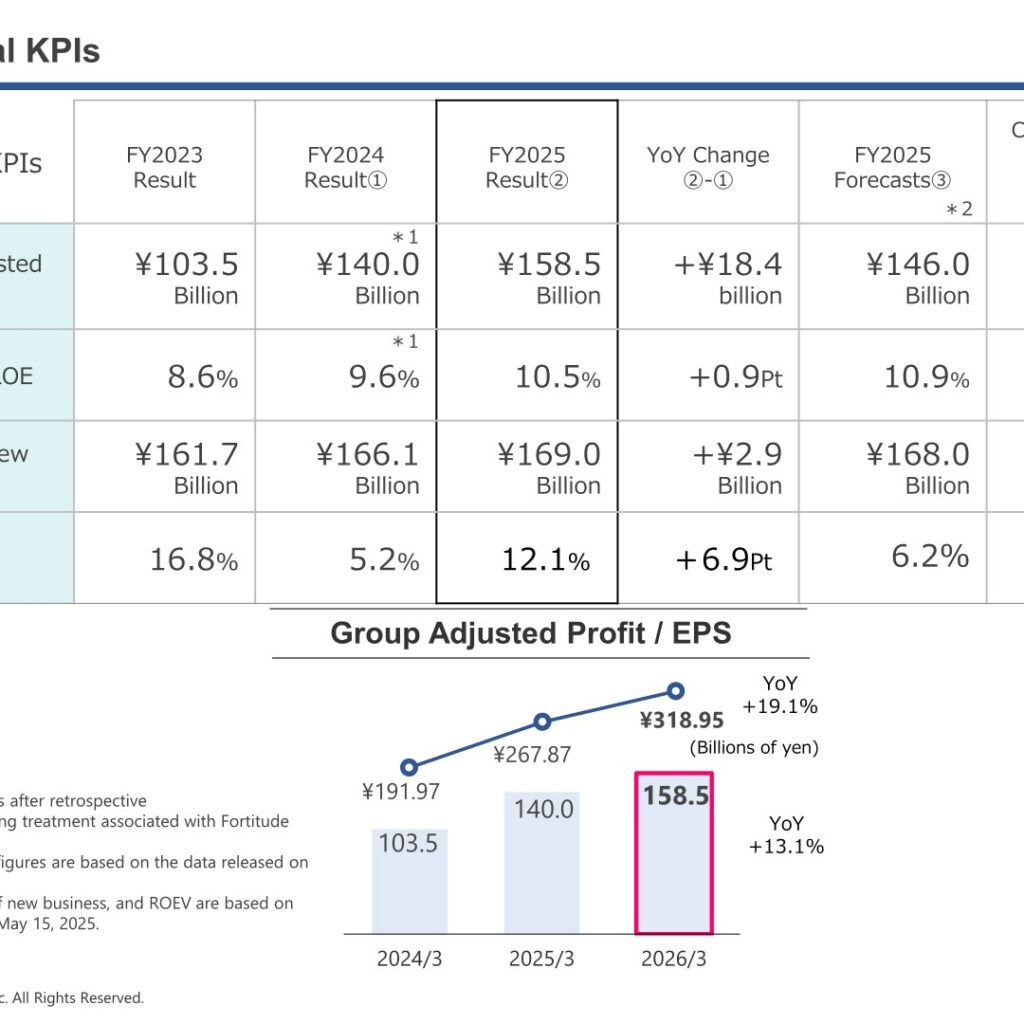 T&D Holdings (8795): FY2025 Results Summary — Record Group Adjusted Profit and 12th Consecutive Dividend Increase