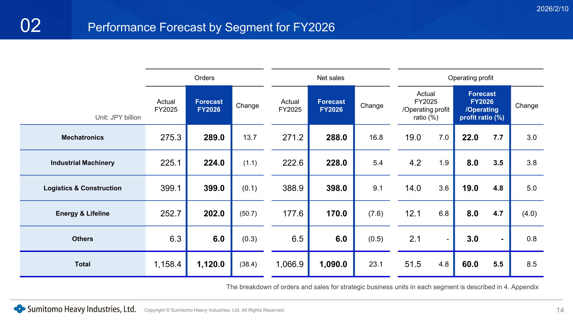Table of FY2025 actual and FY2026 forecast orders, net sales and operating profit by segment