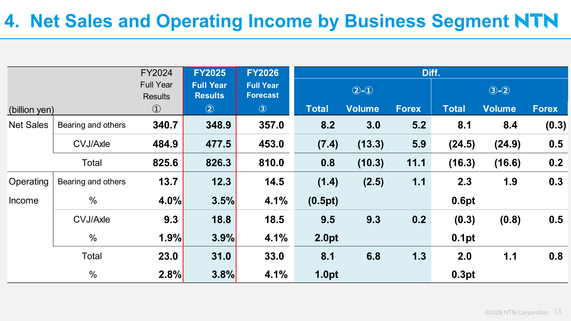 Net sales and operating income by business segment: Bearing and others and CVJ/Axle, FY2024 results, FY2025 results and FY2026 forecast