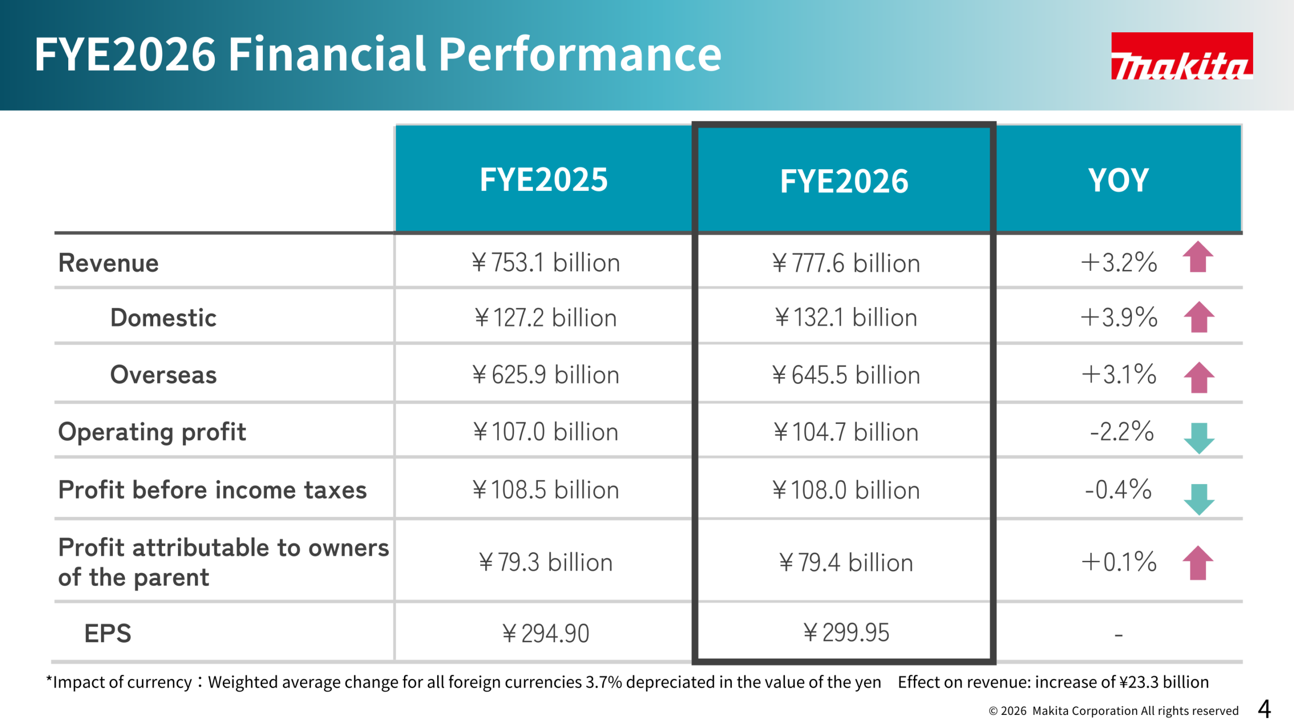 FYE2026 financial performance table showing revenue, domestic and overseas revenue, operating profit, profit before income taxes, profit attributable to owners of the parent and EPS for FYE2025 and FYE2026