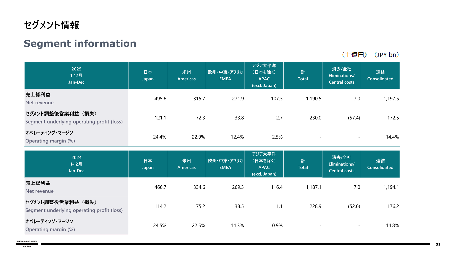 Segment information table with net revenue, underlying operating profit and operating margin by region for FY2025 and FY2024