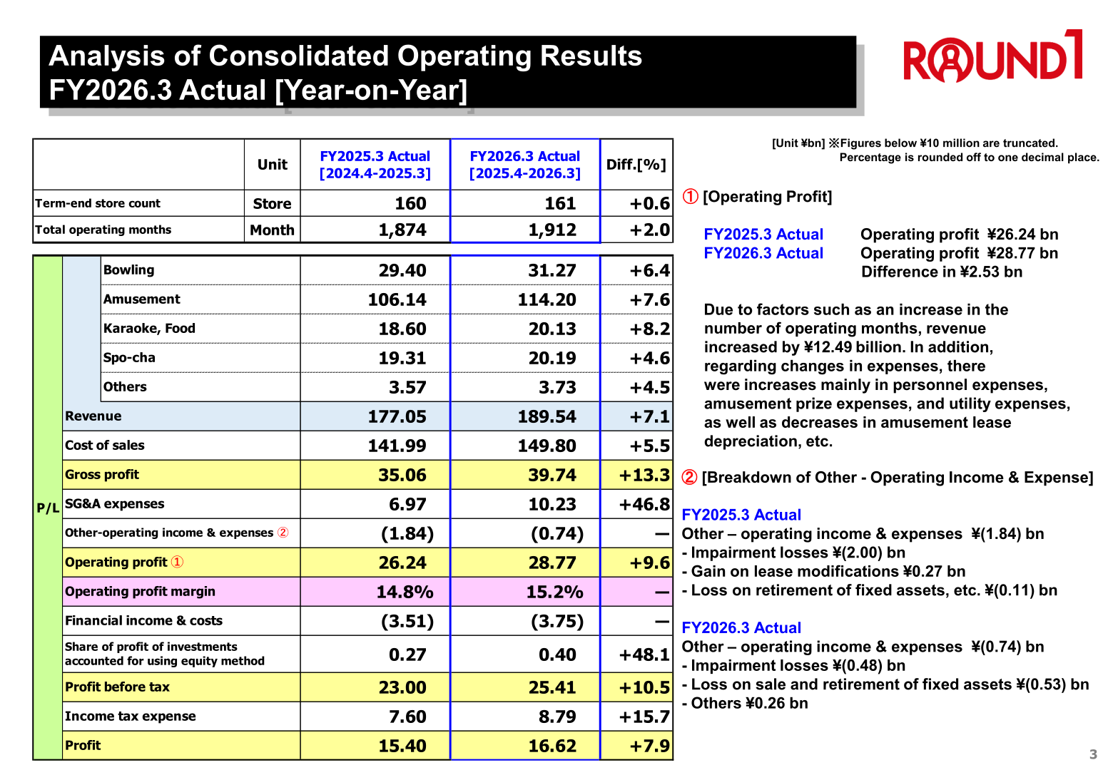 Analysis of consolidated operating results for FY2026.3 showing year-on-year comparison of revenue by category and profit line items