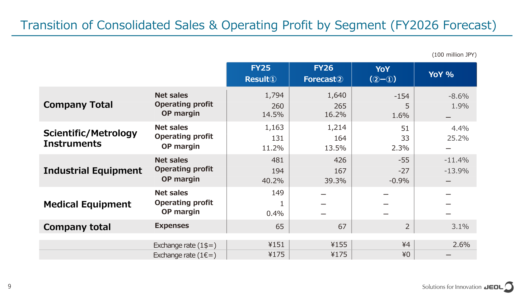 Transition of consolidated sales and operating profit by segment for the FY2026 forecast