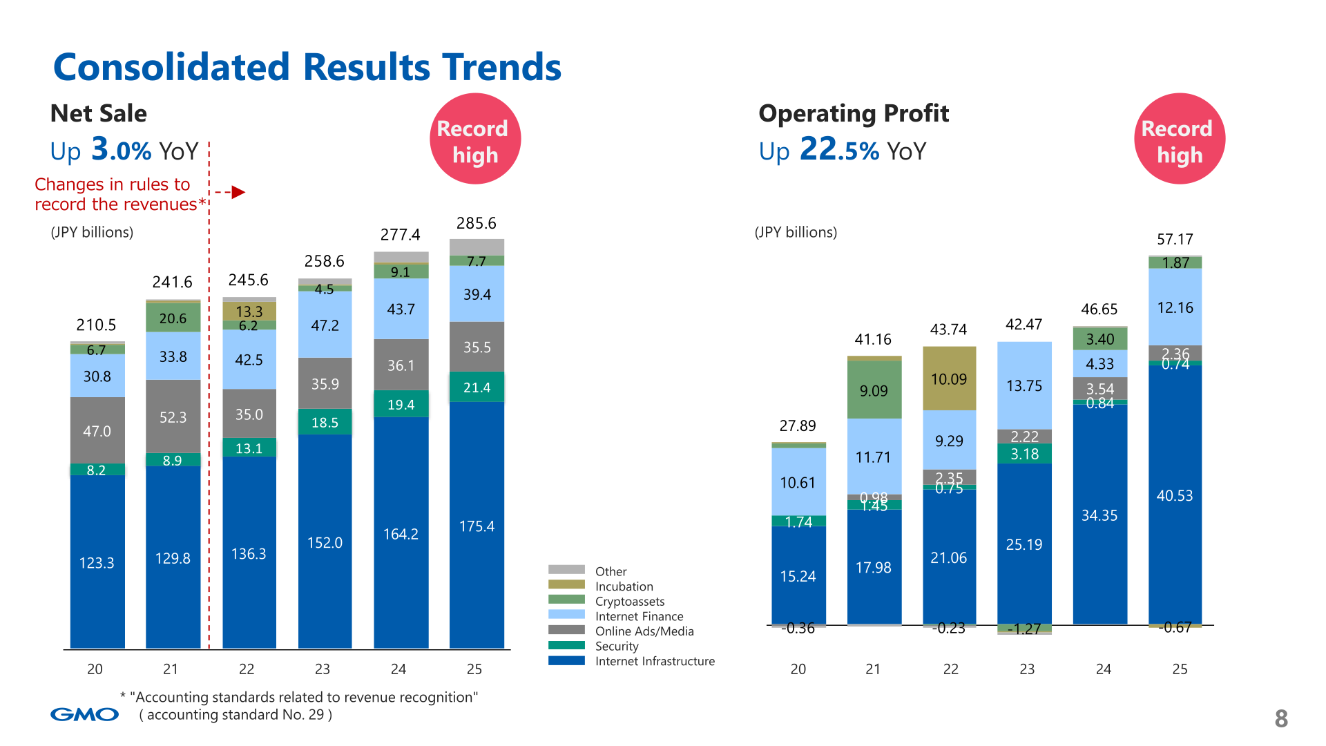 Consolidated results trends for net sales and operating profit by segment, FY20 to FY25