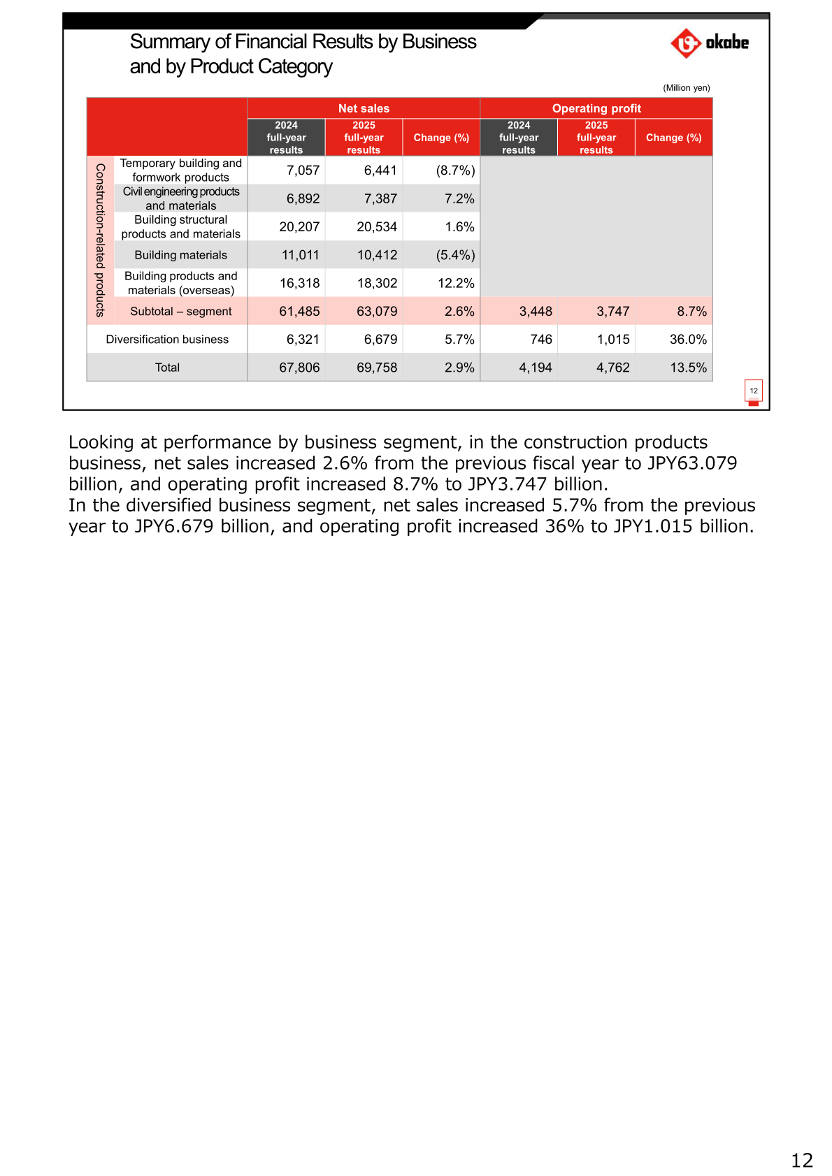 Summary of Financial Results by Business and by Product Category for FY2025