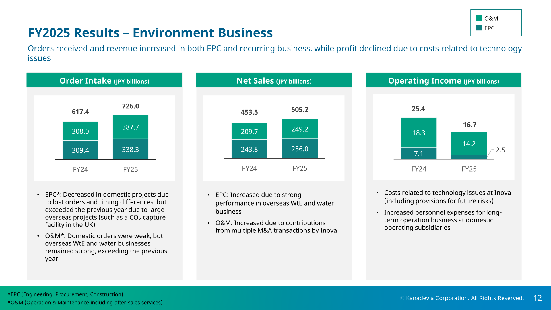 FY2025 results of the Environment Business showing order intake, net sales, and operating income by EPC and O&M