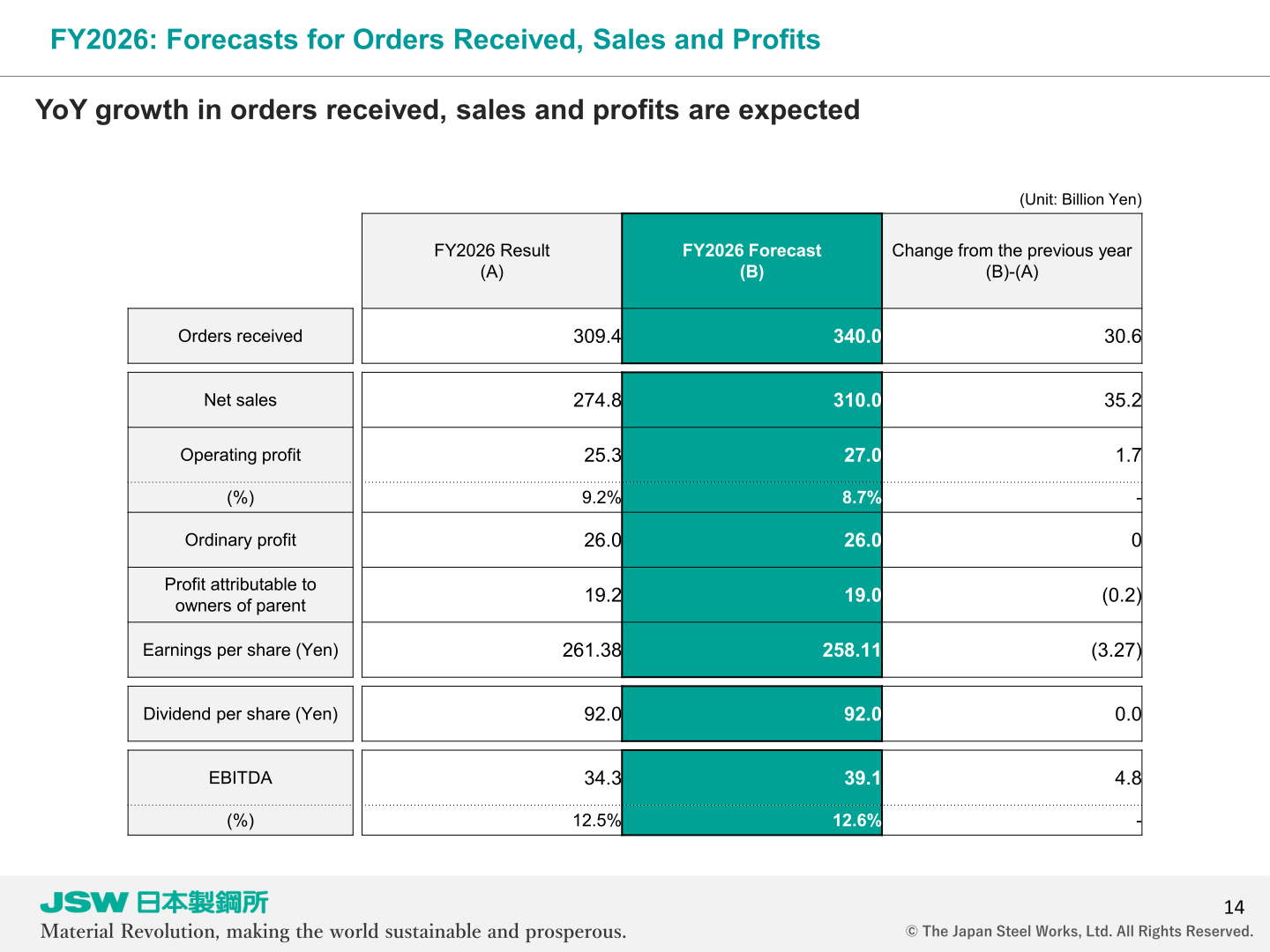 FY2026 forecasts for orders received, sales and profits