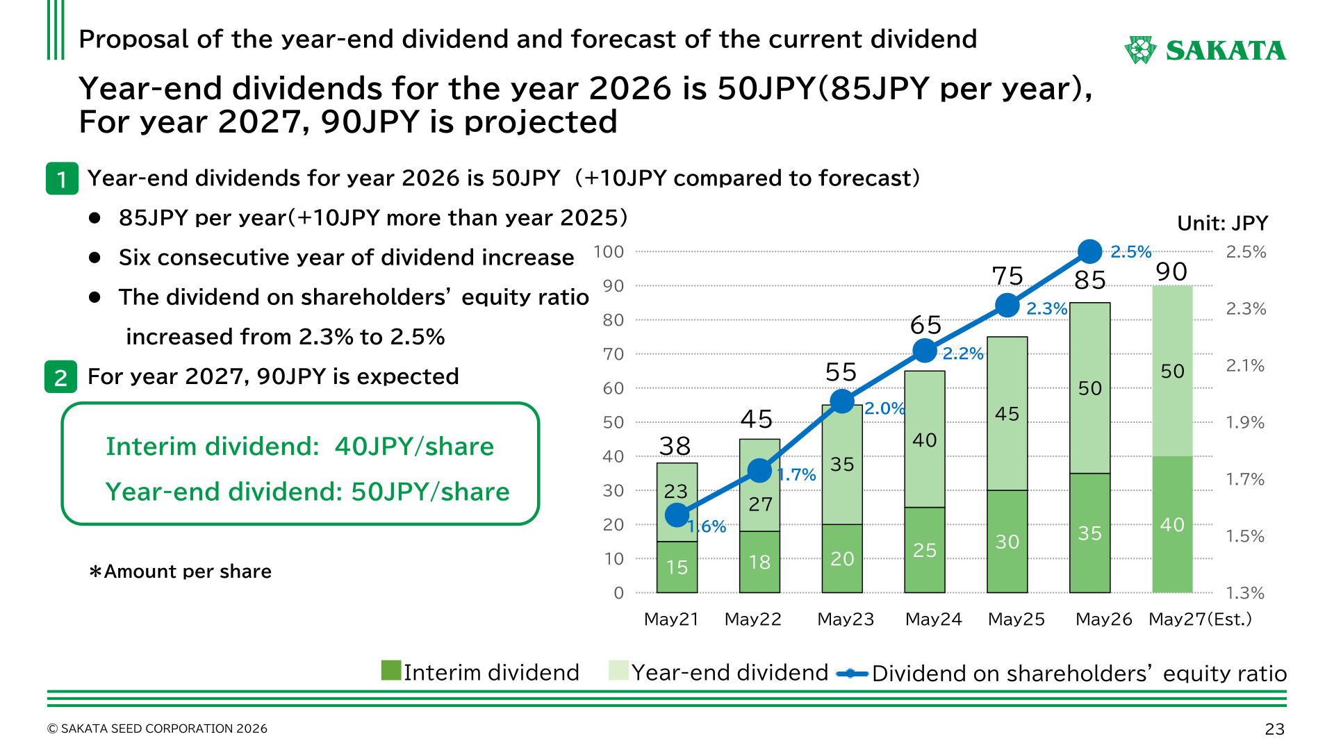 Dividend history through the year ending May 2027 forecast, with interim and year-end dividends and the dividend on shareholders' equity ratio