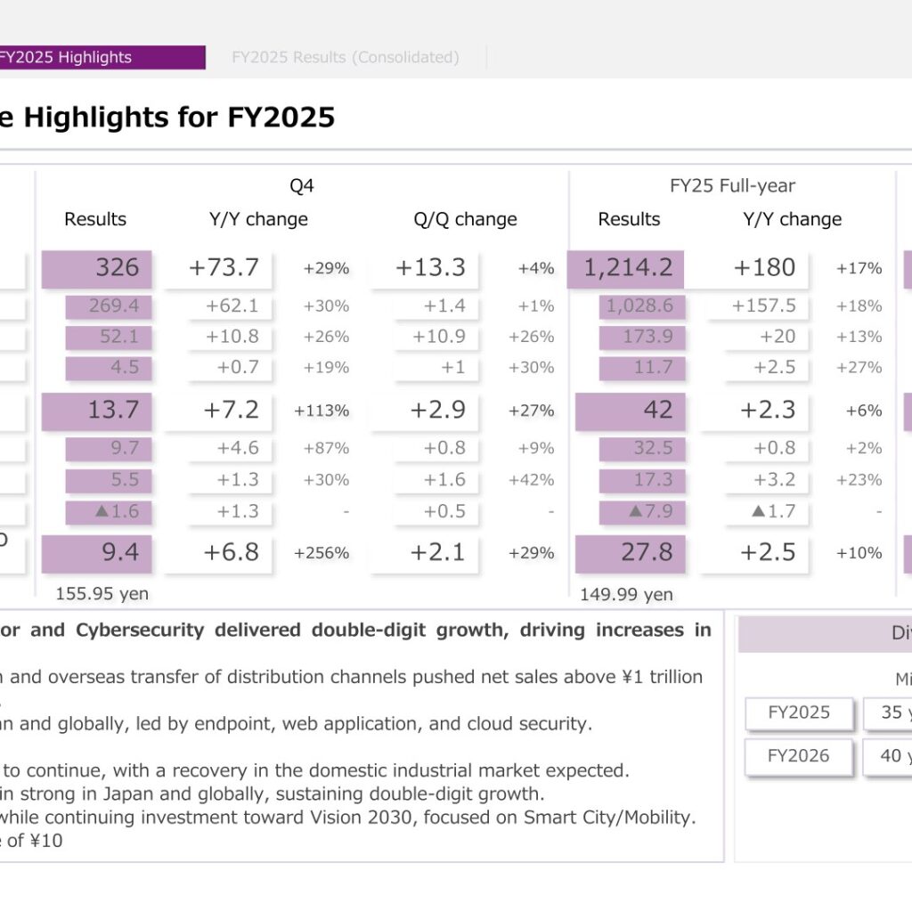 Macnica Holdings (3132): FY2025 Results Summary — Semiconductor Sales Top ¥1 Trillion on AI Demand