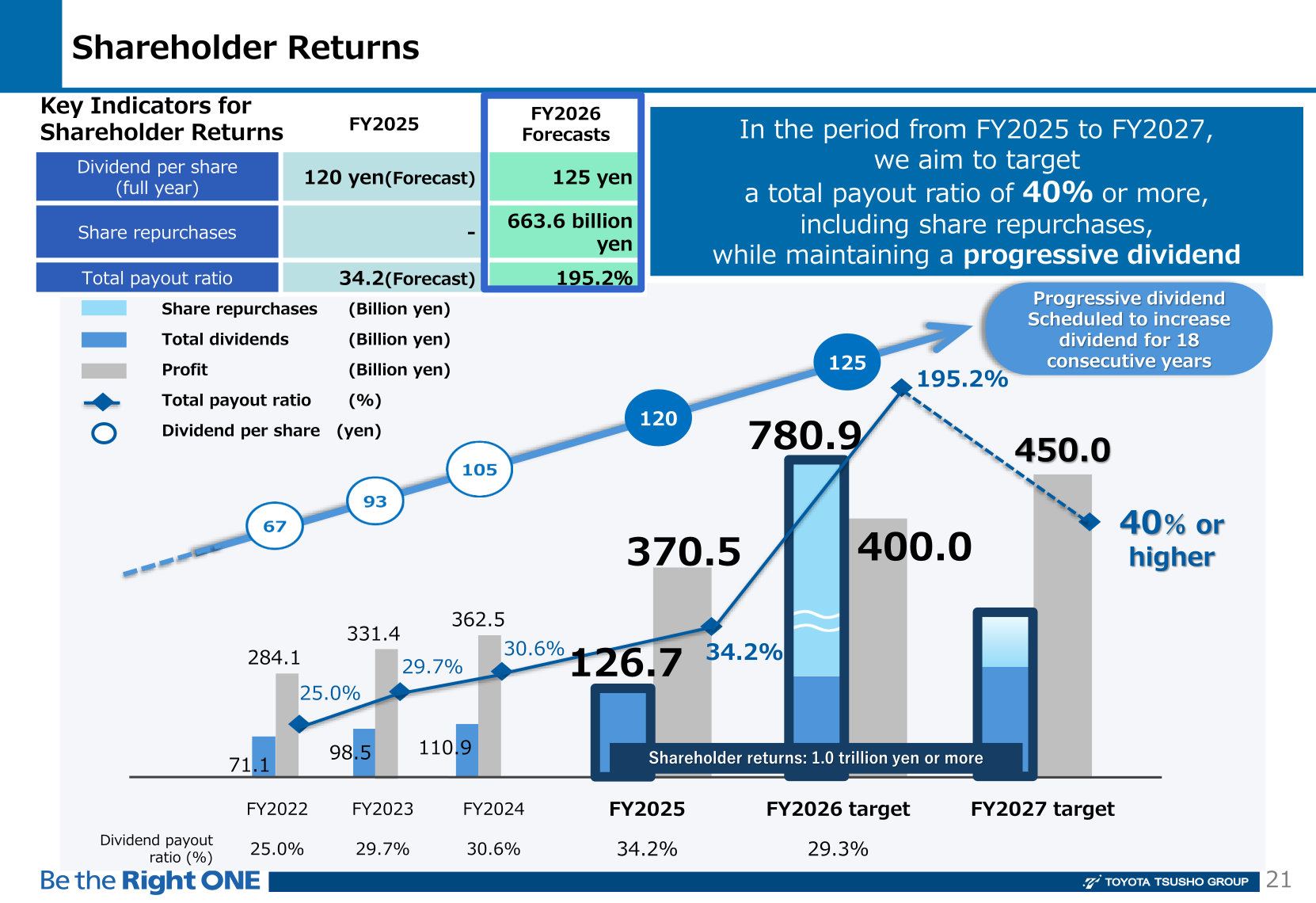 Key indicators for shareholder returns: dividend per share, share repurchases, and total payout ratio