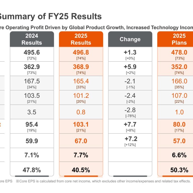 Kyowa Kirin (4151): FY2025 Results Summary — Record Revenue and Core Operating Profit