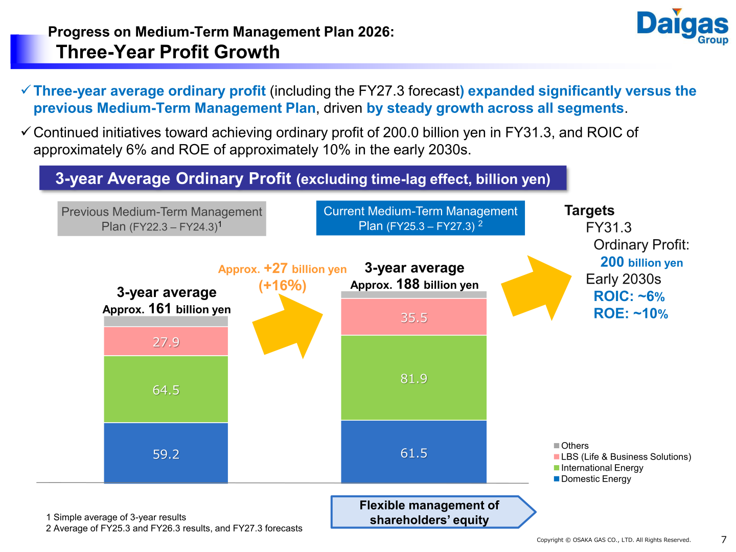 Chart showing three-year average ordinary profit growth by segment (Domestic Energy, International Energy, LBS, Others) comparing the previous Medium-Term Management Plan (FY22.3-24.3) with the current plan (FY25.3-27.3), and FY31.3/early-2030s targets.