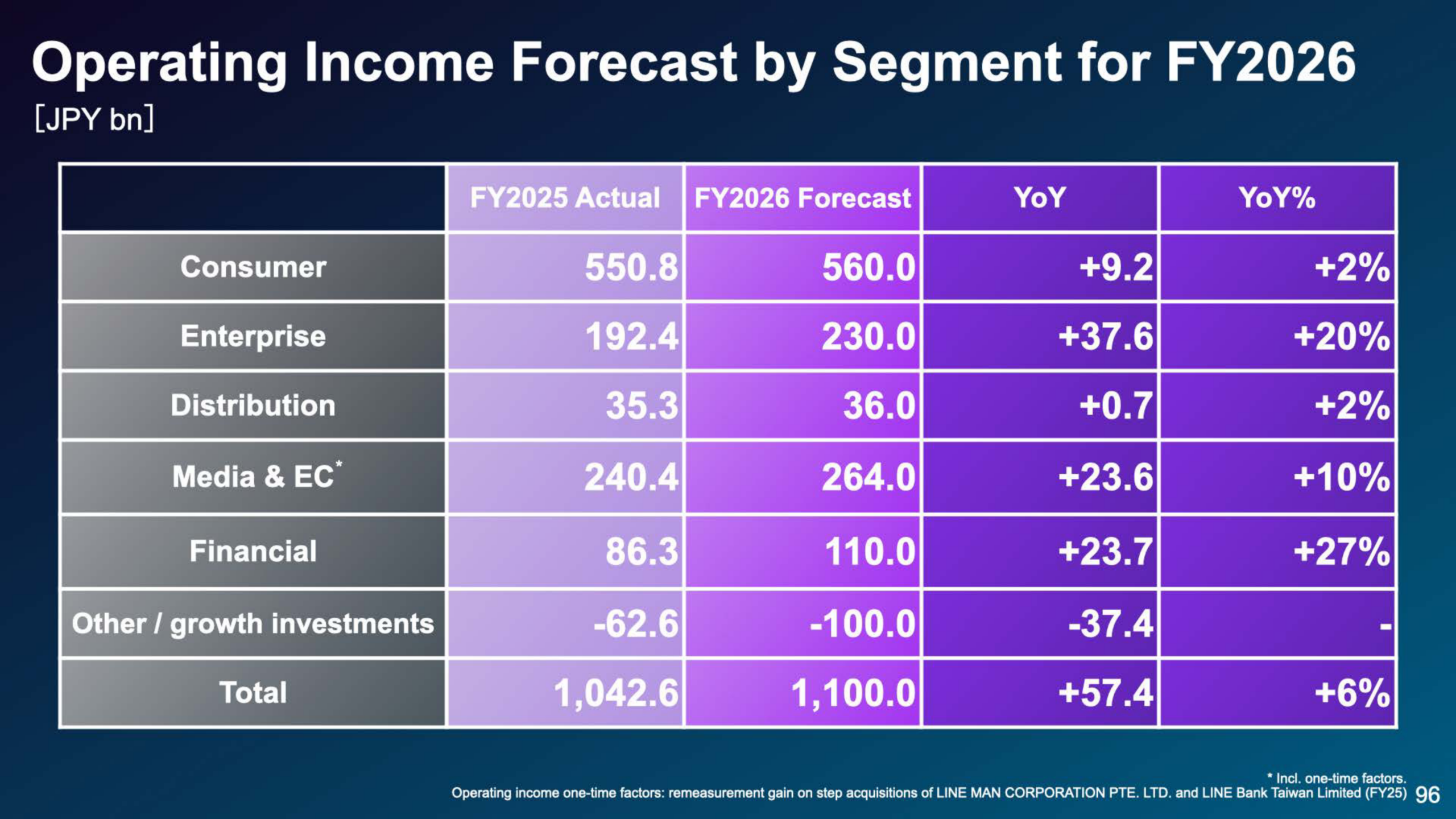 Operating income forecast by segment for FY2026 compared with FY2025 actual
