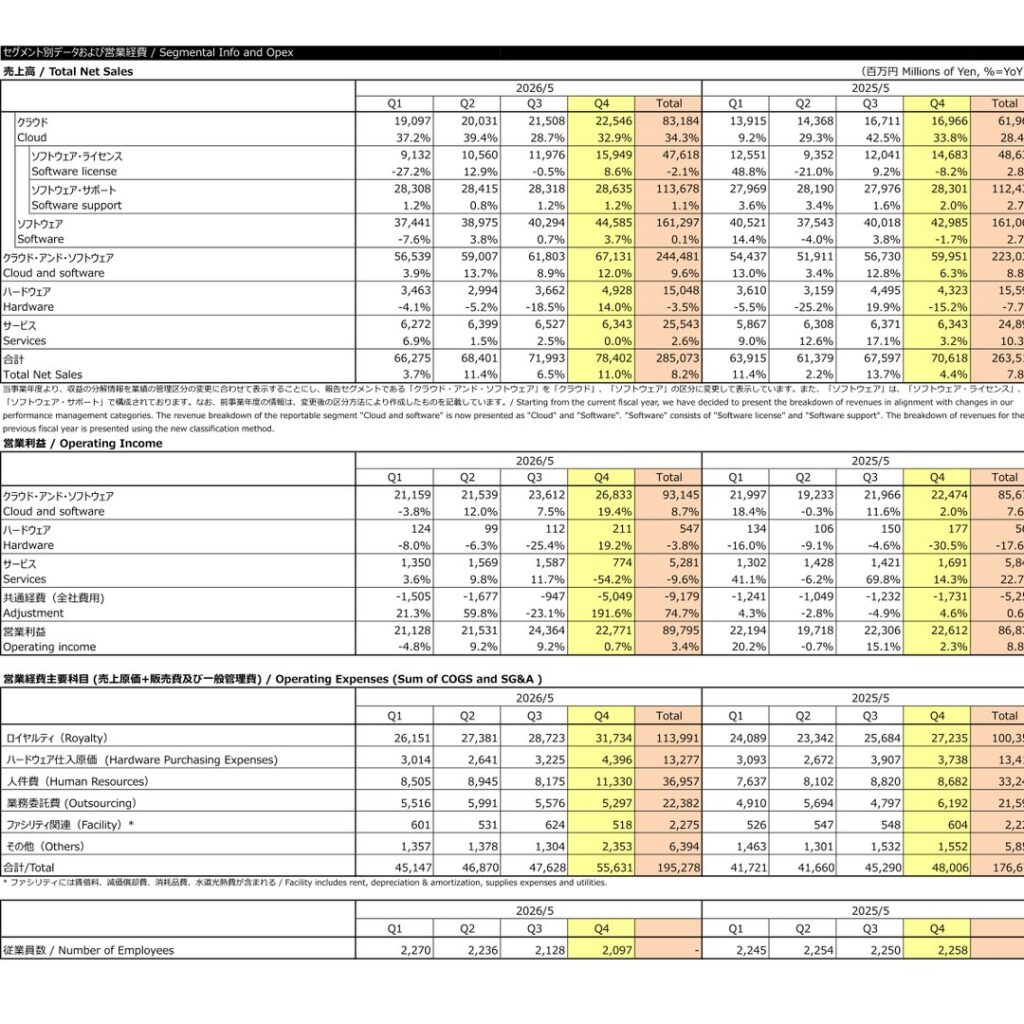 Oracle Corporation Japan (4716): FY2025 Results Summary — Record Results as Cloud Revenue Jumps 34.3%