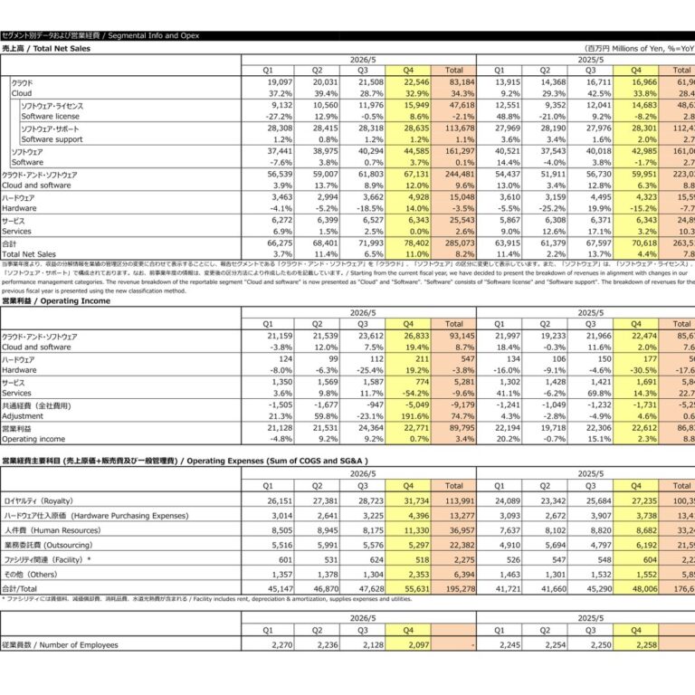 Oracle Corporation Japan (4716): FY2025 Results Summary — Record Results as Cloud Revenue Jumps 34.3%