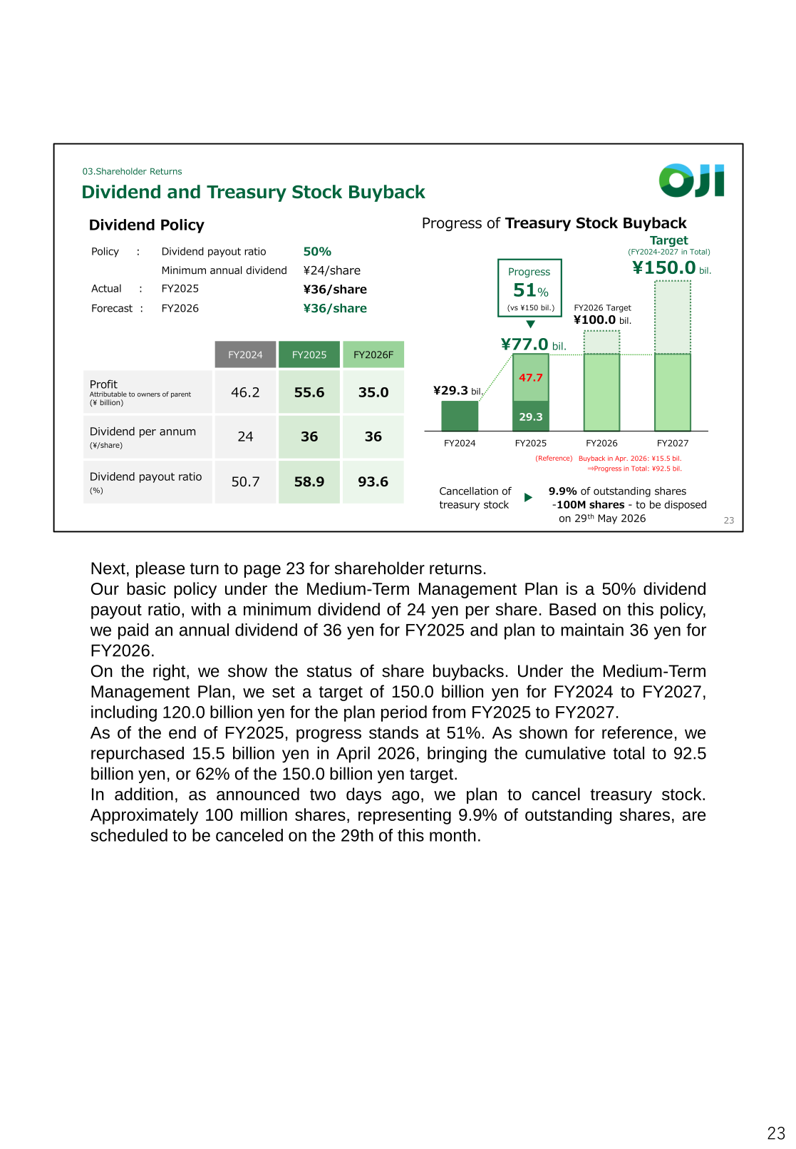 Chart showing dividend per share, dividend payout ratio, treasury stock buyback progress, and planned cancellation of treasury stock for FY2024–FY2027