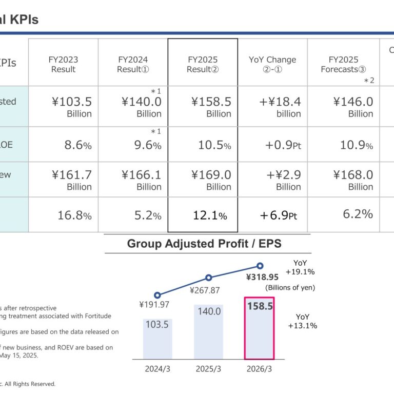 T&D Holdings (8795): FY2025 Results Summary — Record Group Adjusted Profit and 12th Consecutive Dividend Increase
