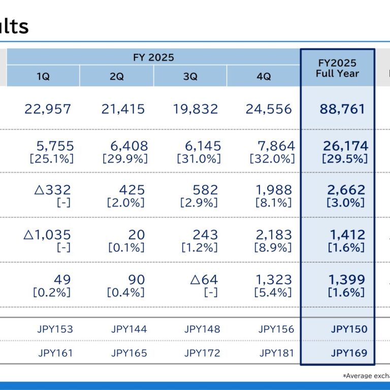 JUKI (6440): FY2025 Results Summary — Return to Operating Profit on High-End Focus and Capacity Optimization
